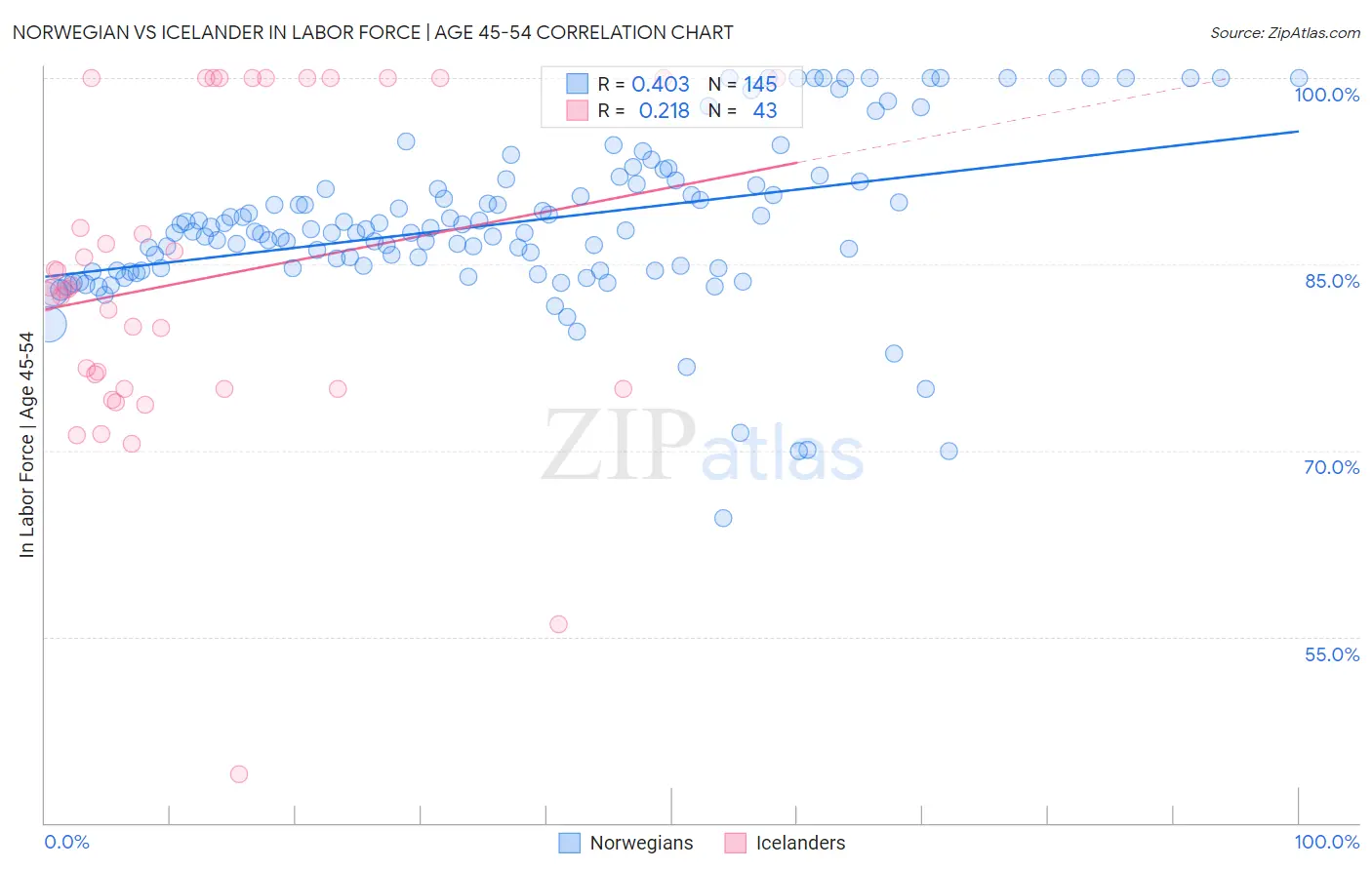Norwegian vs Icelander In Labor Force | Age 45-54