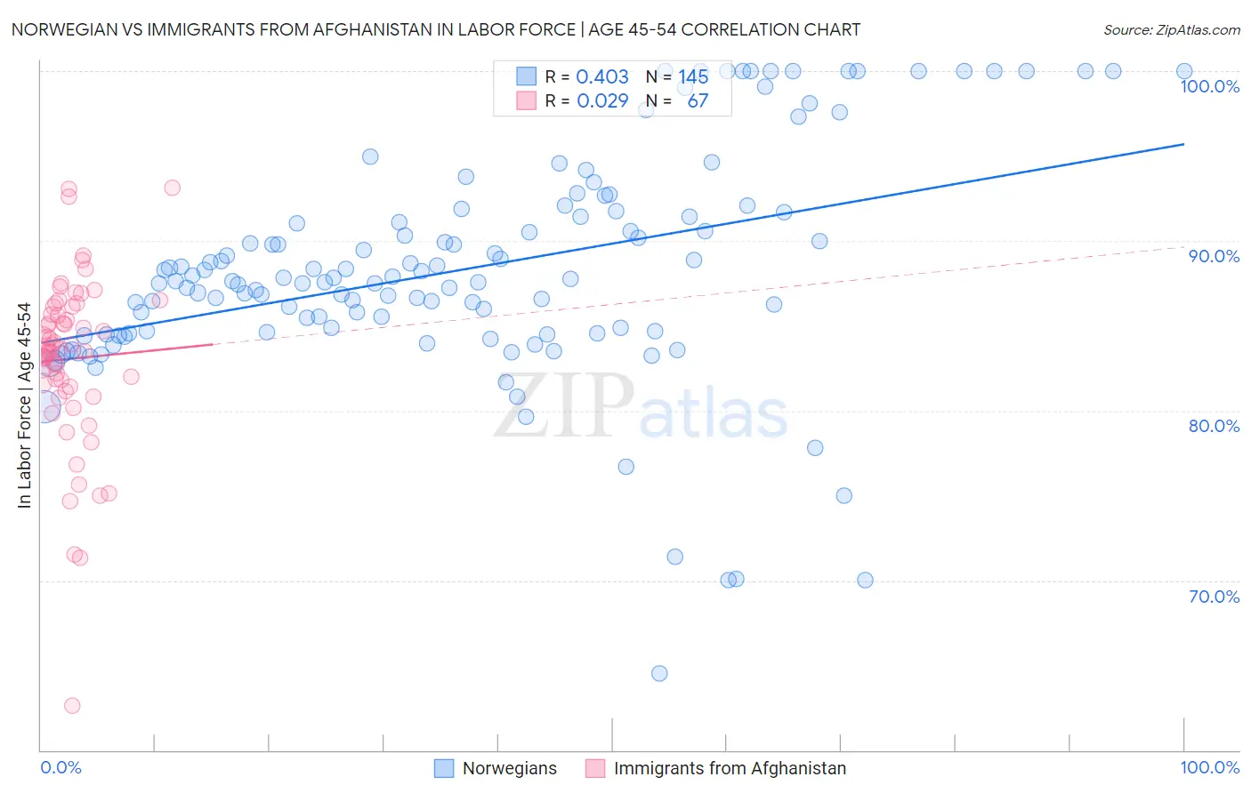 Norwegian vs Immigrants from Afghanistan In Labor Force | Age 45-54