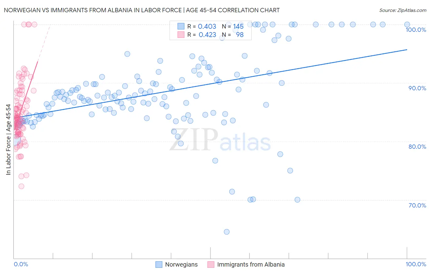 Norwegian vs Immigrants from Albania In Labor Force | Age 45-54