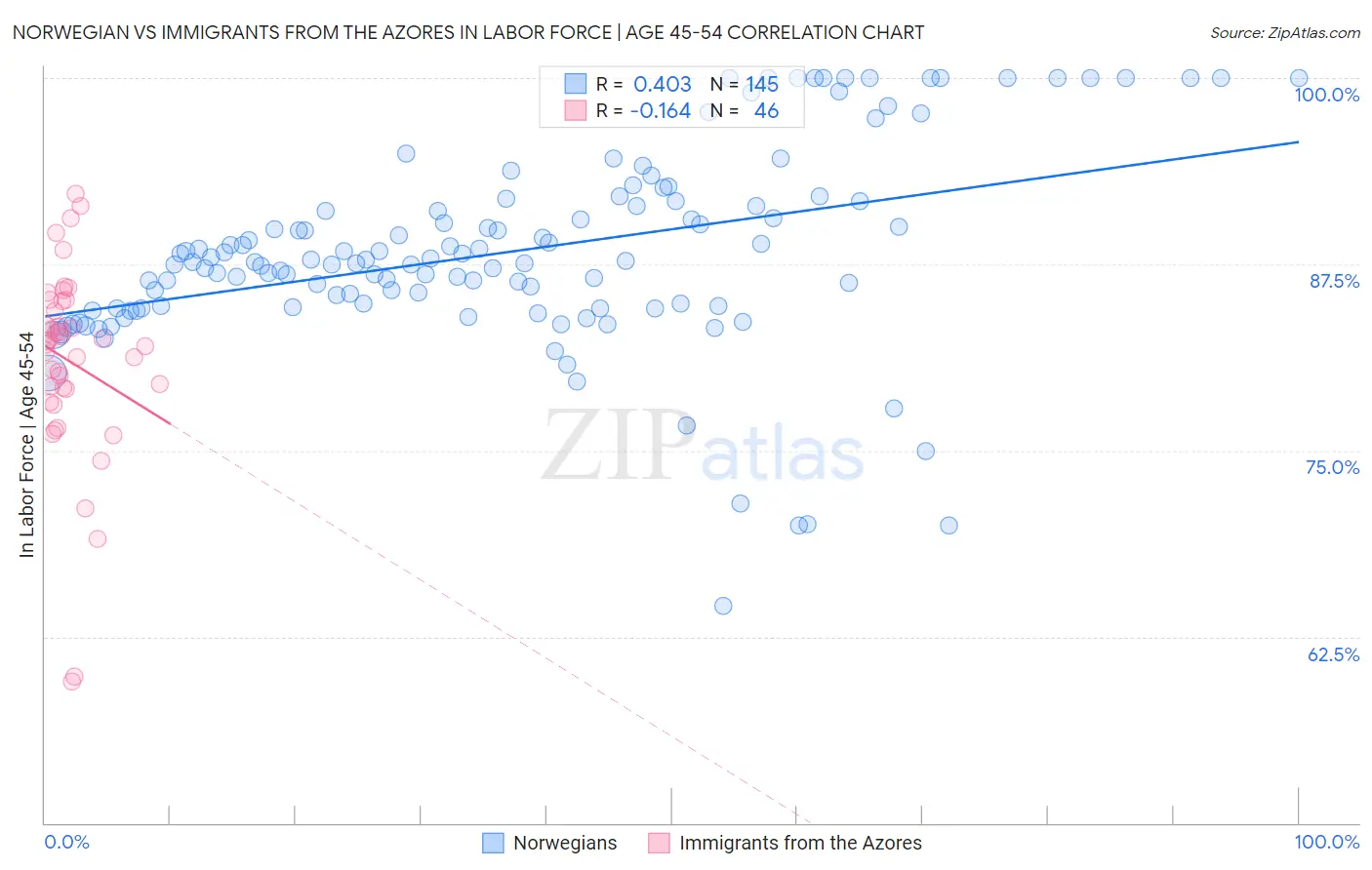 Norwegian vs Immigrants from the Azores In Labor Force | Age 45-54