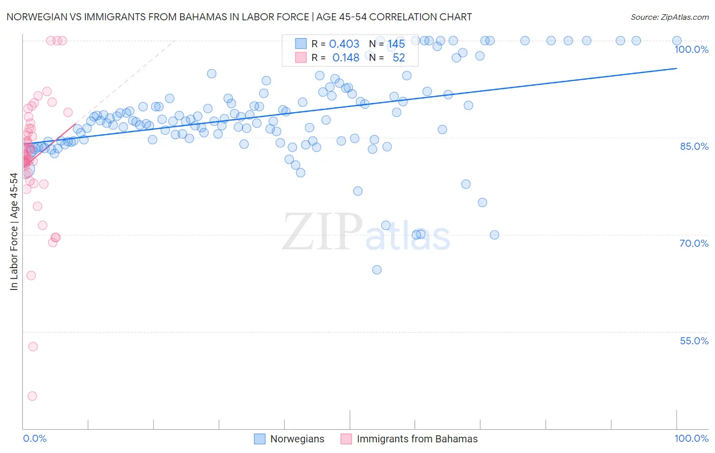 Norwegian vs Immigrants from Bahamas In Labor Force | Age 45-54