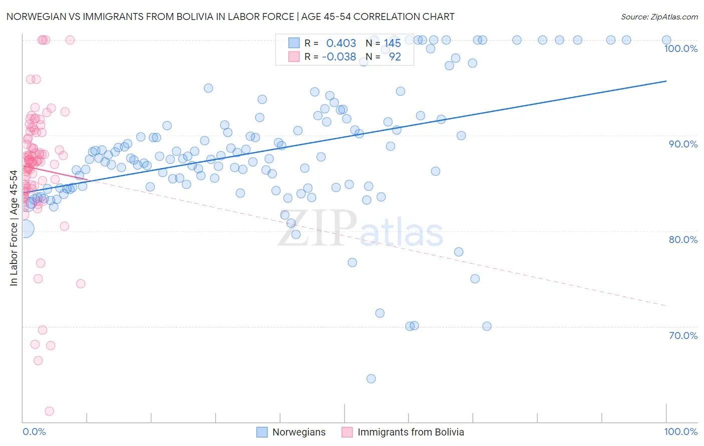 Norwegian vs Immigrants from Bolivia In Labor Force | Age 45-54