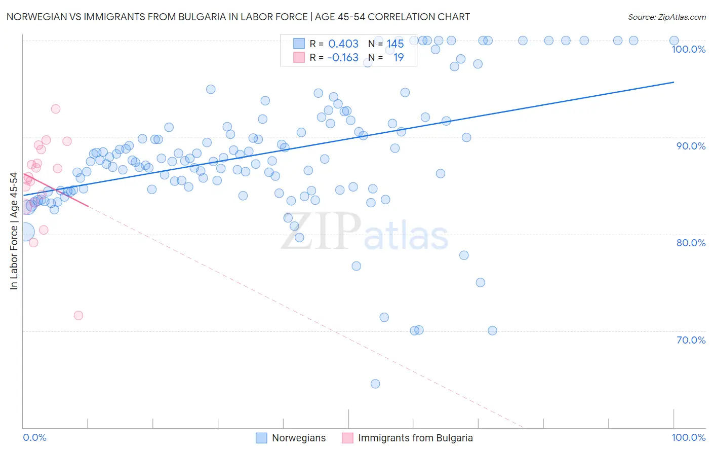 Norwegian vs Immigrants from Bulgaria In Labor Force | Age 45-54