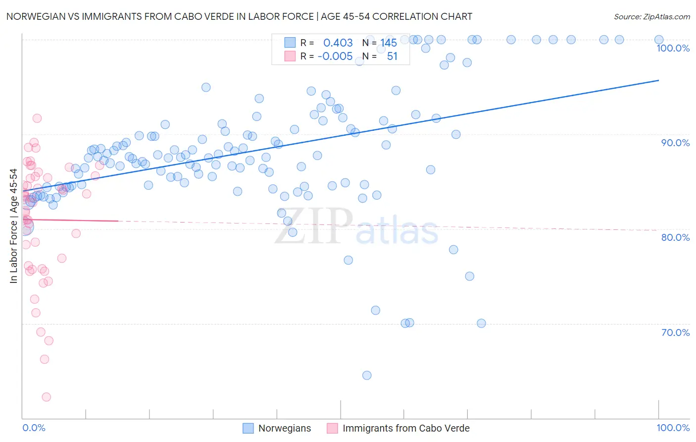 Norwegian vs Immigrants from Cabo Verde In Labor Force | Age 45-54