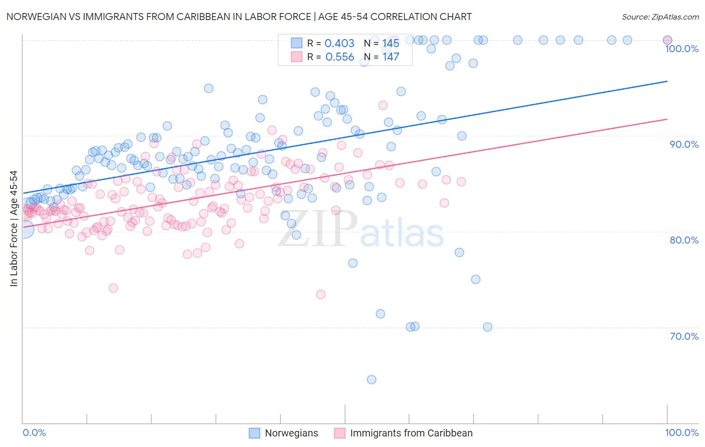 Norwegian vs Immigrants from Caribbean In Labor Force | Age 45-54
