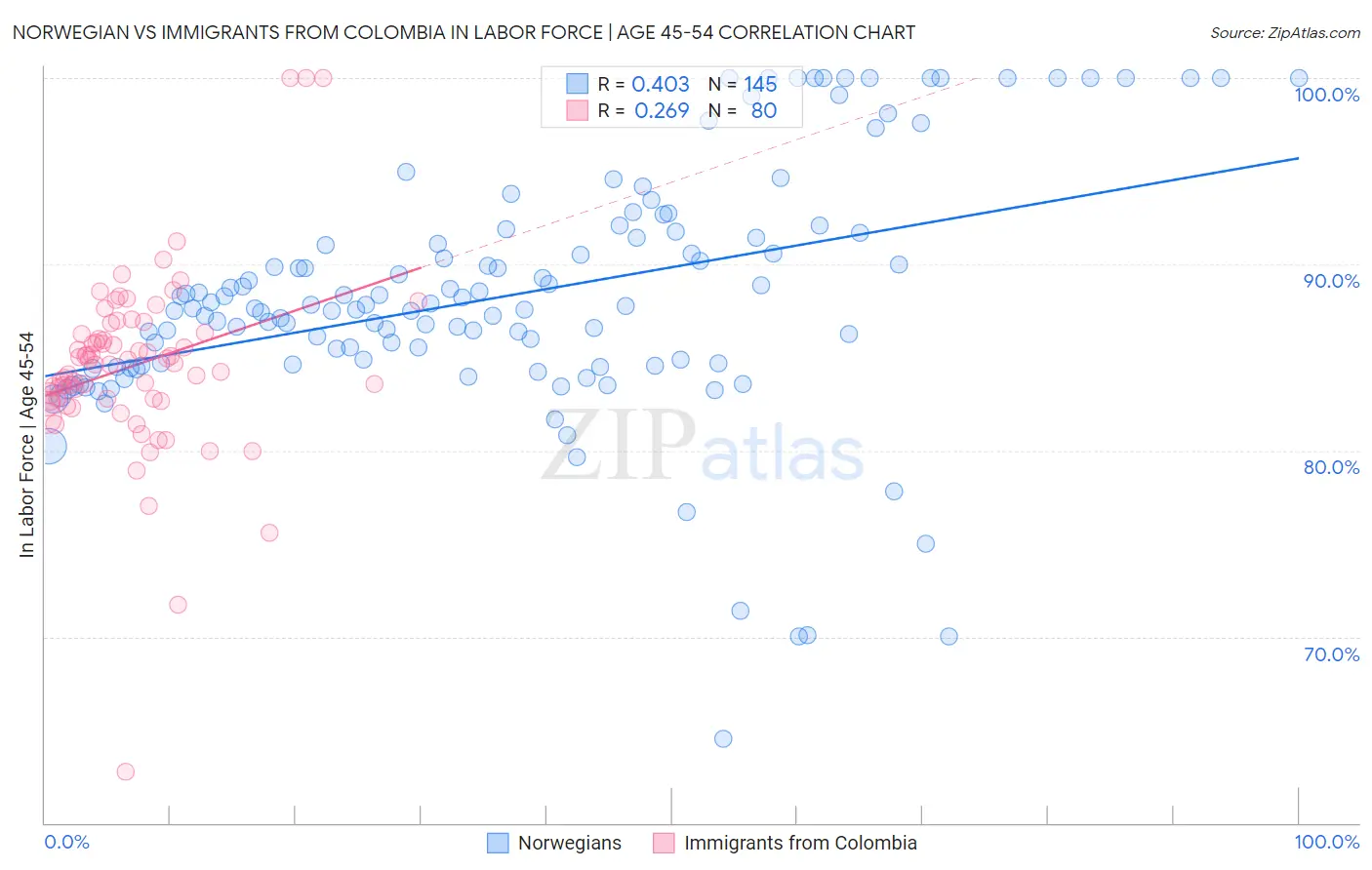 Norwegian vs Immigrants from Colombia In Labor Force | Age 45-54