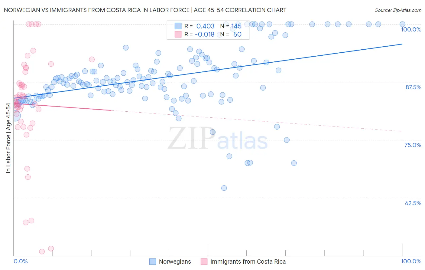 Norwegian vs Immigrants from Costa Rica In Labor Force | Age 45-54