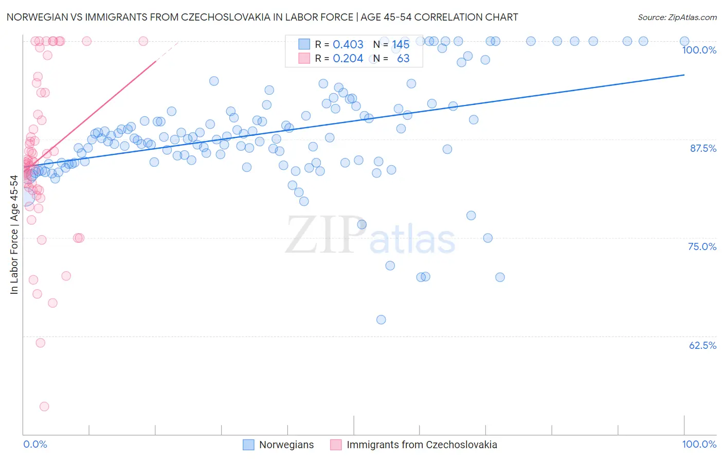 Norwegian vs Immigrants from Czechoslovakia In Labor Force | Age 45-54