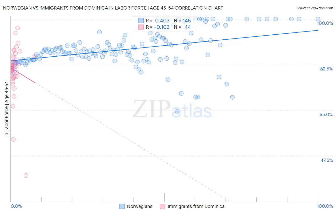 Norwegian vs Immigrants from Dominica In Labor Force | Age 45-54