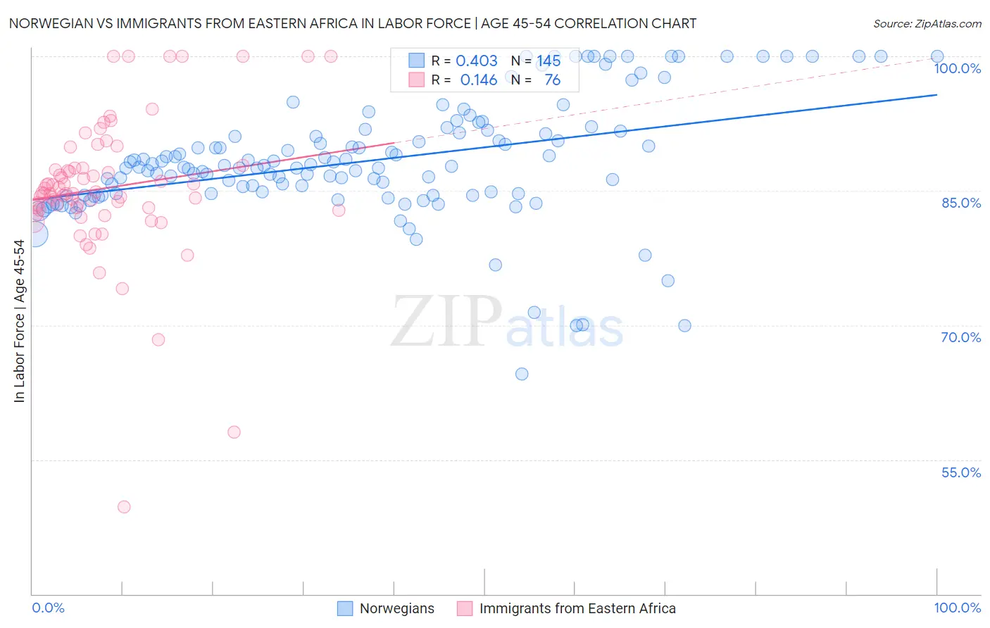 Norwegian vs Immigrants from Eastern Africa In Labor Force | Age 45-54