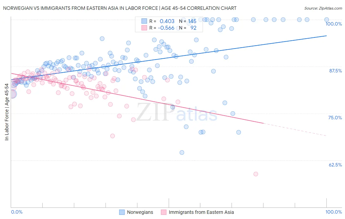 Norwegian vs Immigrants from Eastern Asia In Labor Force | Age 45-54