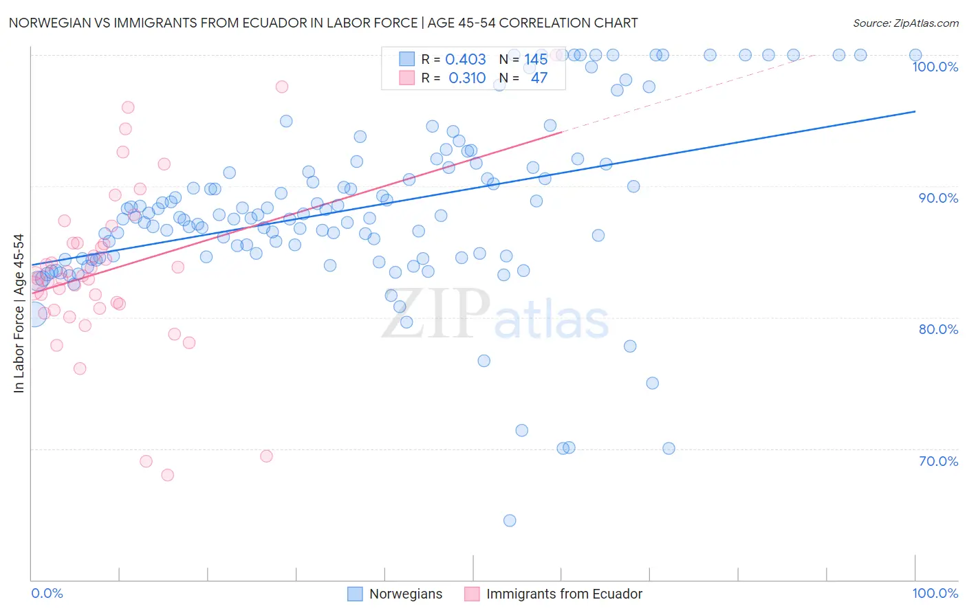 Norwegian vs Immigrants from Ecuador In Labor Force | Age 45-54