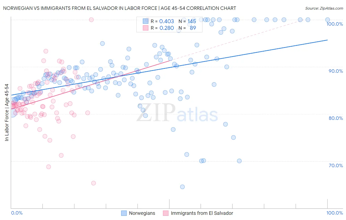 Norwegian vs Immigrants from El Salvador In Labor Force | Age 45-54