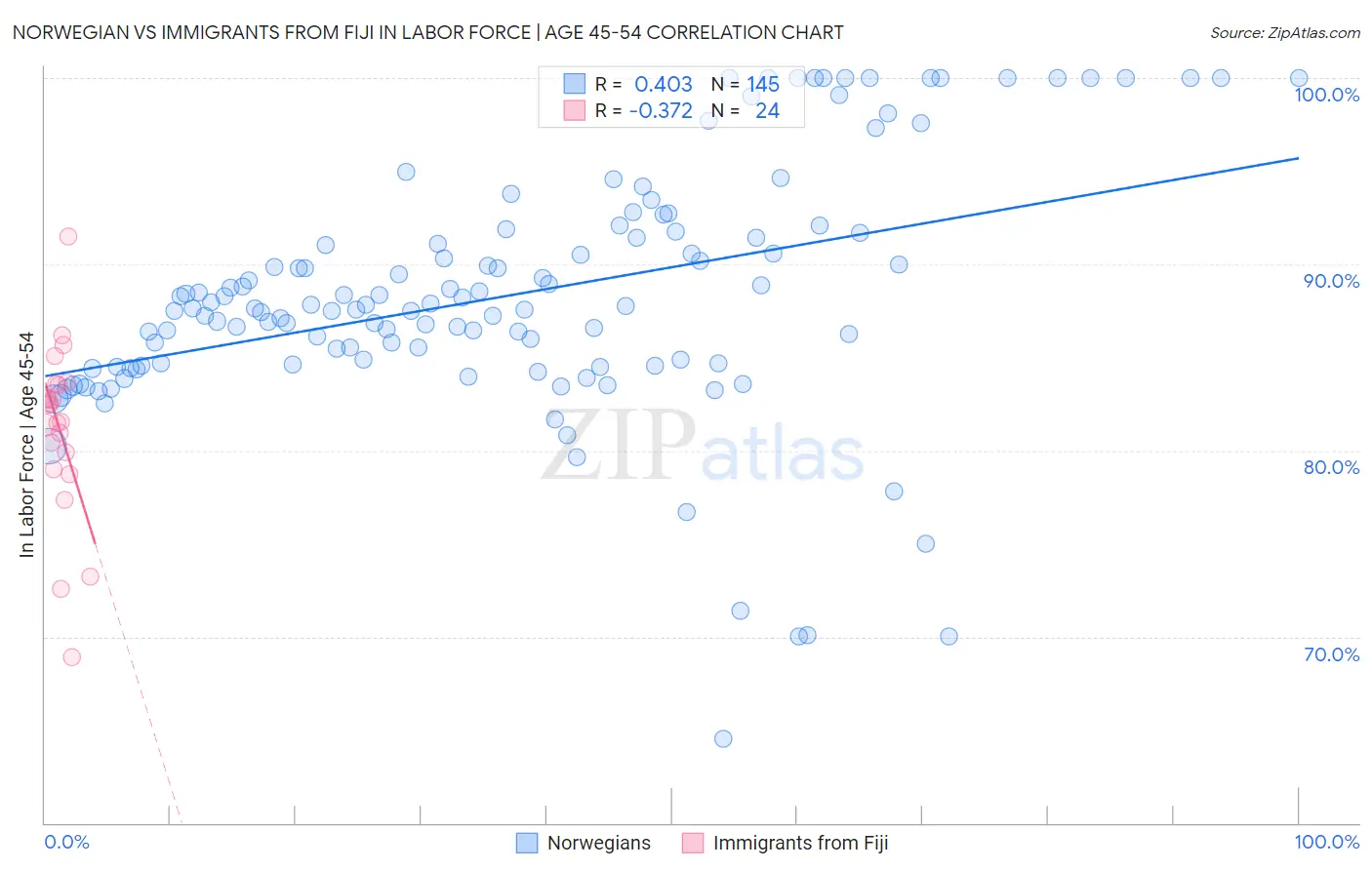 Norwegian vs Immigrants from Fiji In Labor Force | Age 45-54