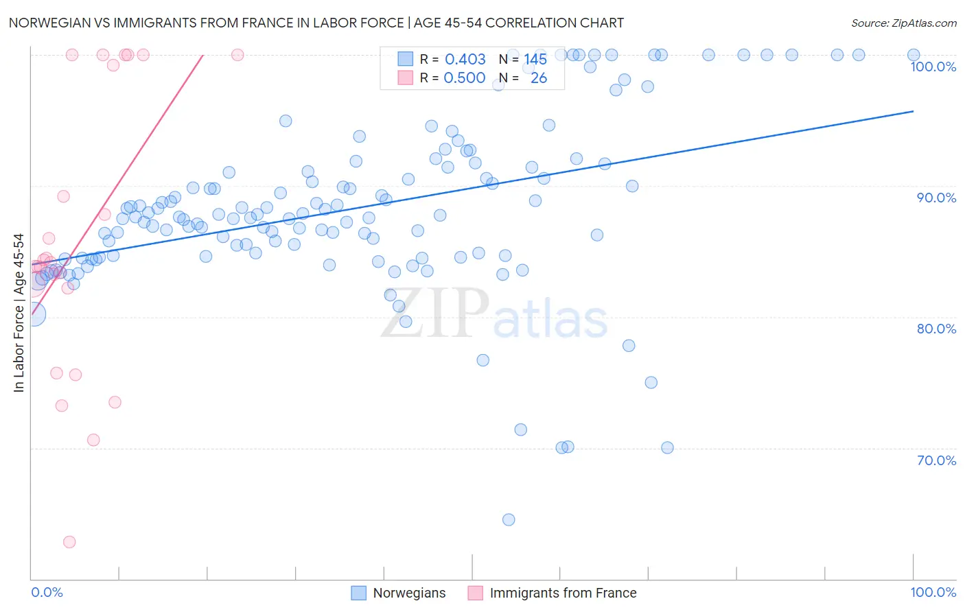 Norwegian vs Immigrants from France In Labor Force | Age 45-54