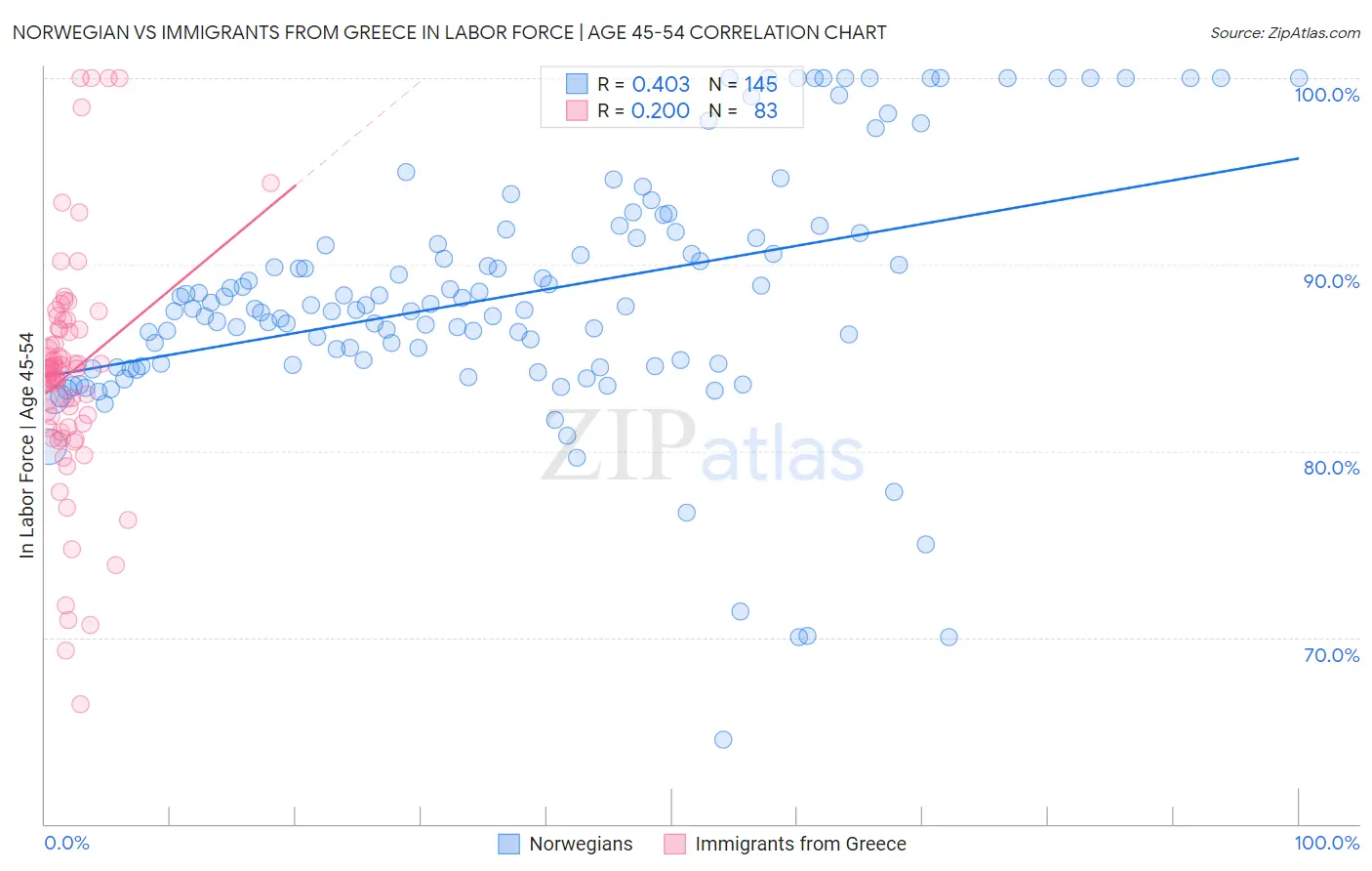 Norwegian vs Immigrants from Greece In Labor Force | Age 45-54
