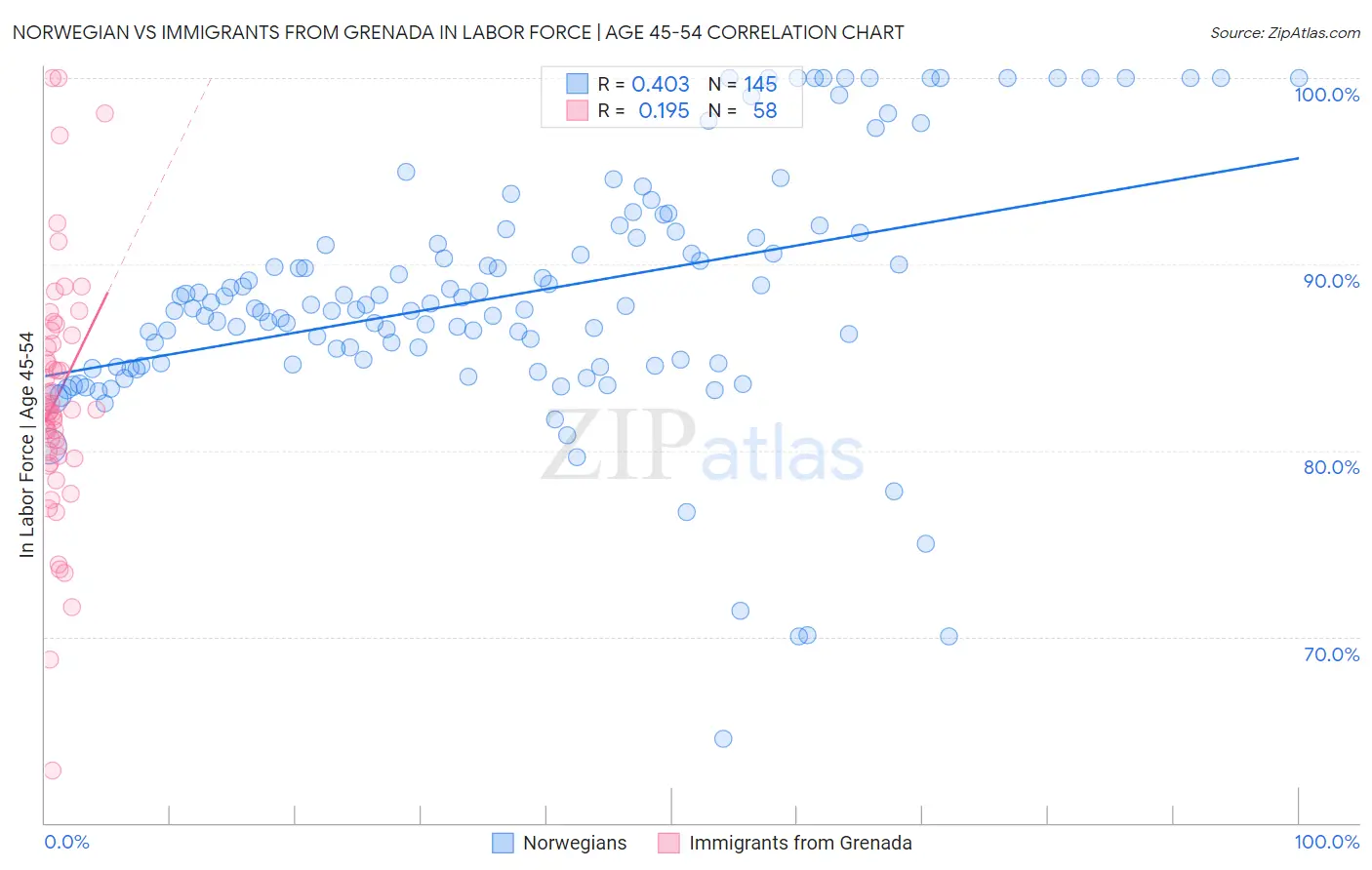 Norwegian vs Immigrants from Grenada In Labor Force | Age 45-54