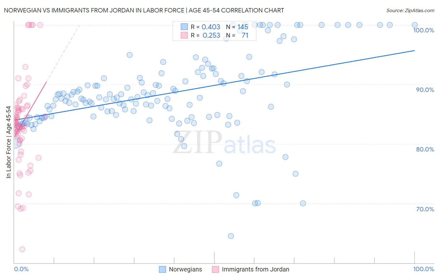 Norwegian vs Immigrants from Jordan In Labor Force | Age 45-54