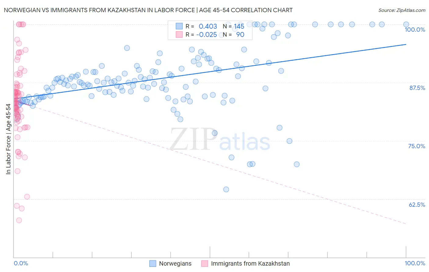 Norwegian vs Immigrants from Kazakhstan In Labor Force | Age 45-54