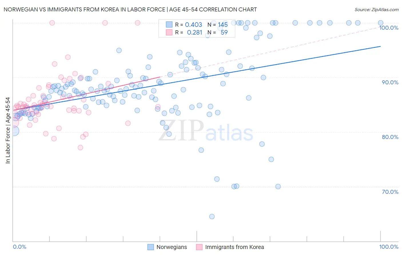 Norwegian vs Immigrants from Korea In Labor Force | Age 45-54