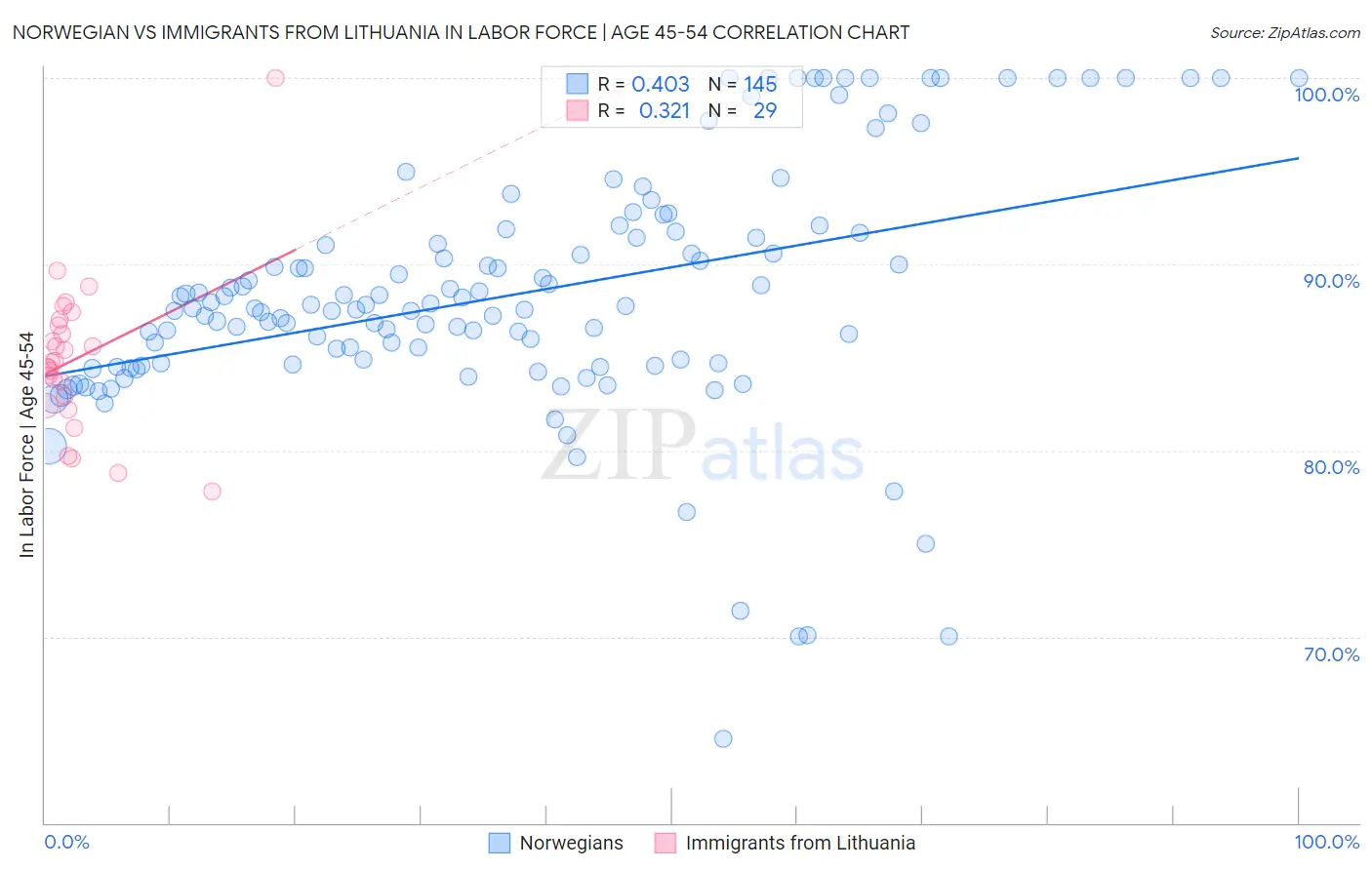Norwegian vs Immigrants from Lithuania In Labor Force | Age 45-54