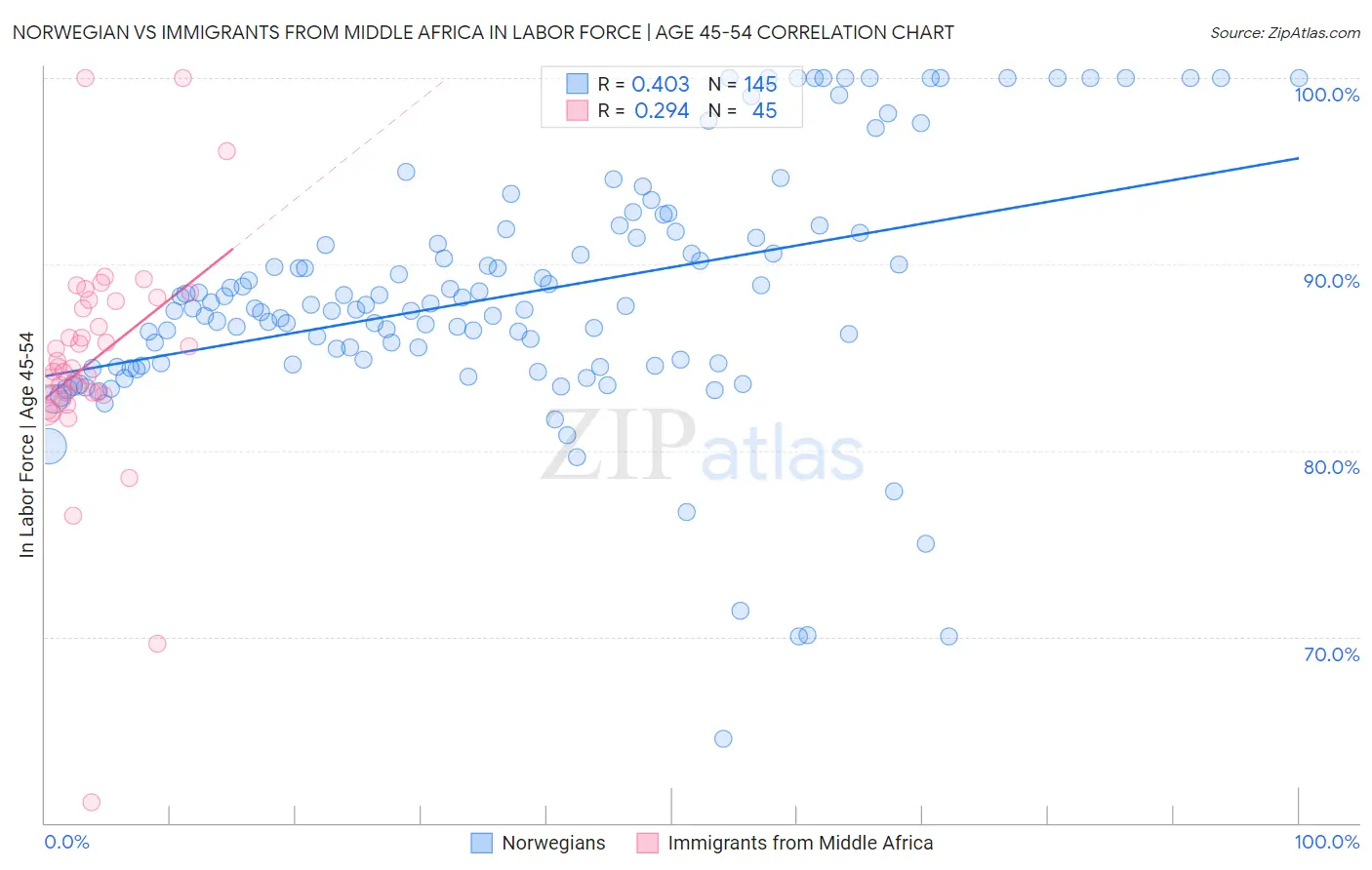 Norwegian vs Immigrants from Middle Africa In Labor Force | Age 45-54