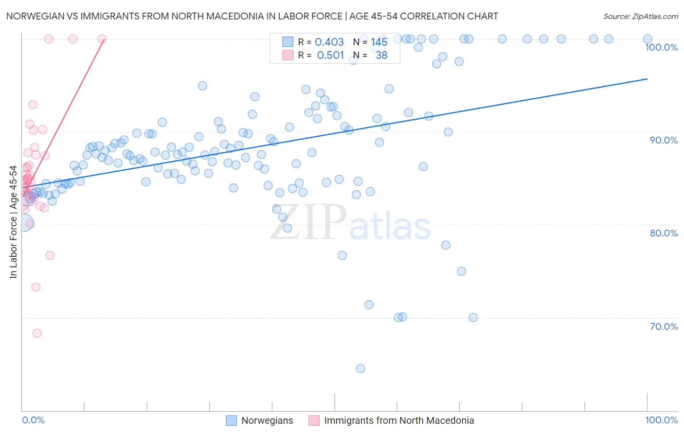 Norwegian vs Immigrants from North Macedonia In Labor Force | Age 45-54