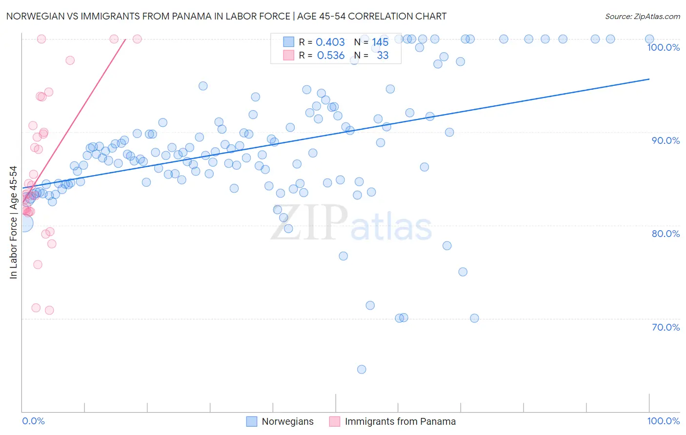 Norwegian vs Immigrants from Panama In Labor Force | Age 45-54