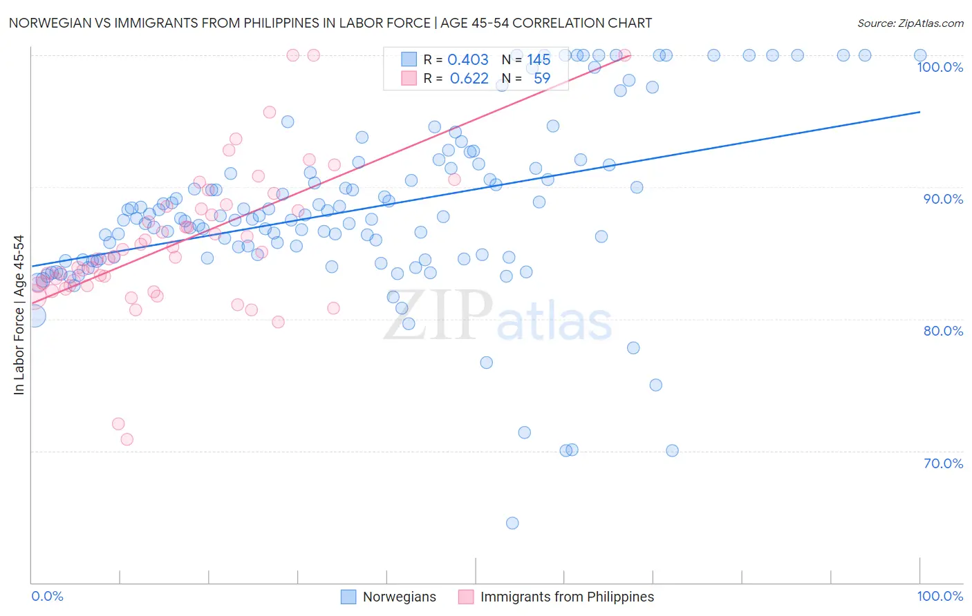 Norwegian vs Immigrants from Philippines In Labor Force | Age 45-54