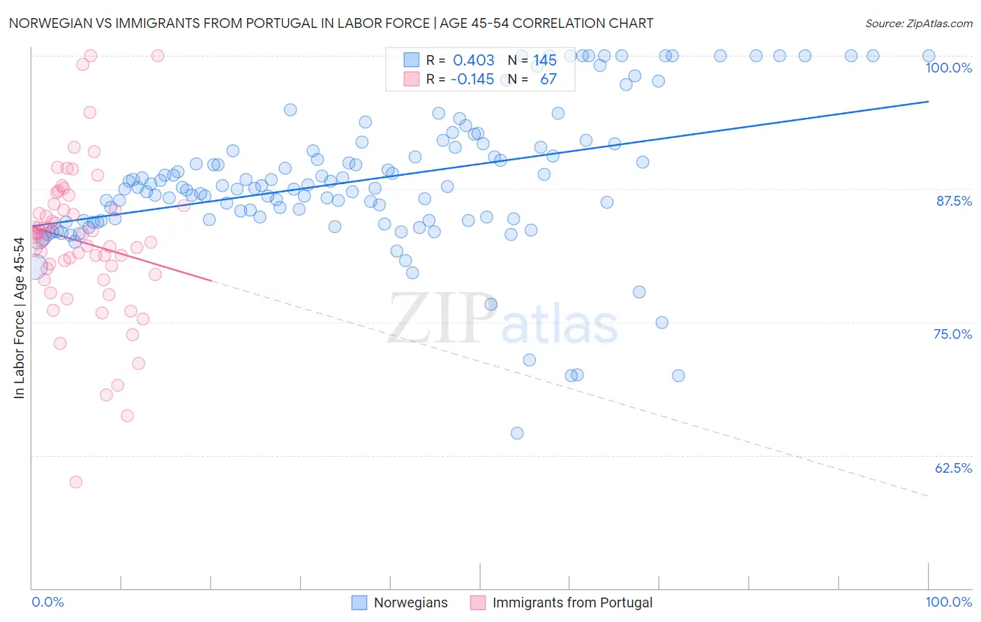 Norwegian vs Immigrants from Portugal In Labor Force | Age 45-54