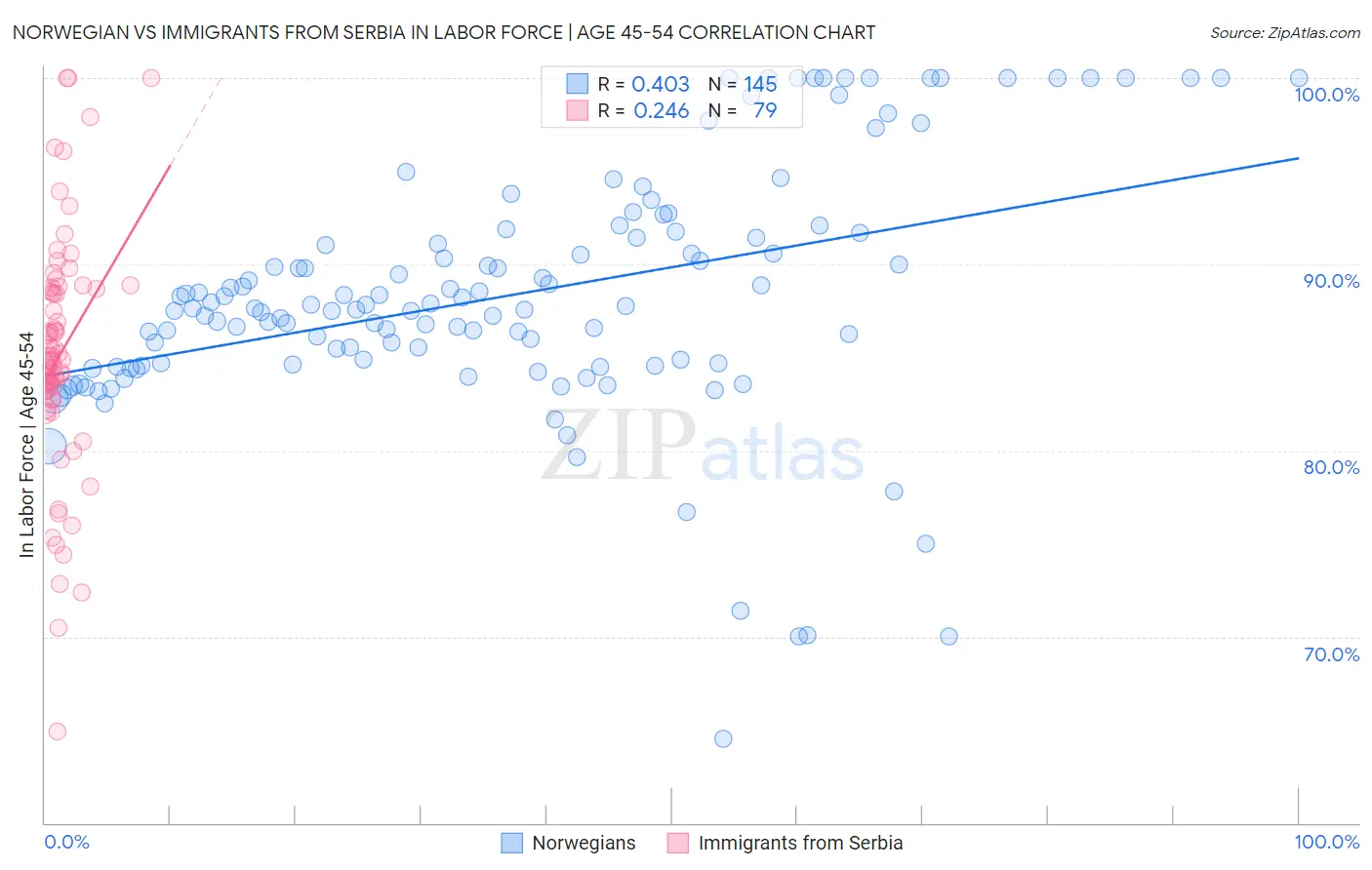 Norwegian vs Immigrants from Serbia In Labor Force | Age 45-54