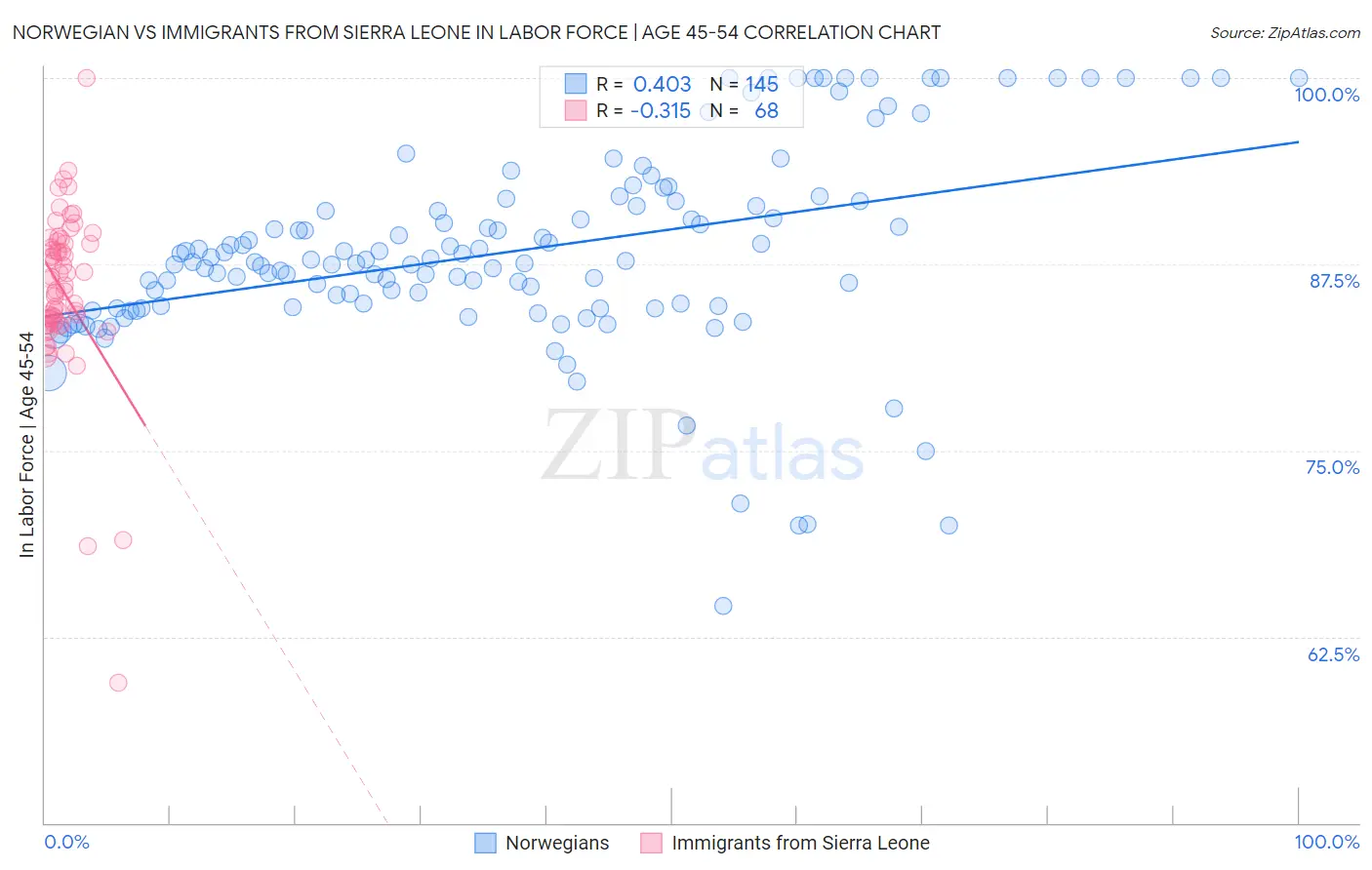 Norwegian vs Immigrants from Sierra Leone In Labor Force | Age 45-54