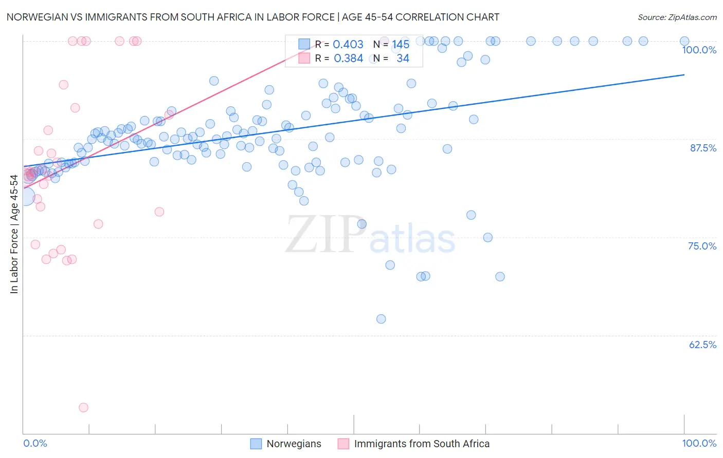 Norwegian vs Immigrants from South Africa In Labor Force | Age 45-54