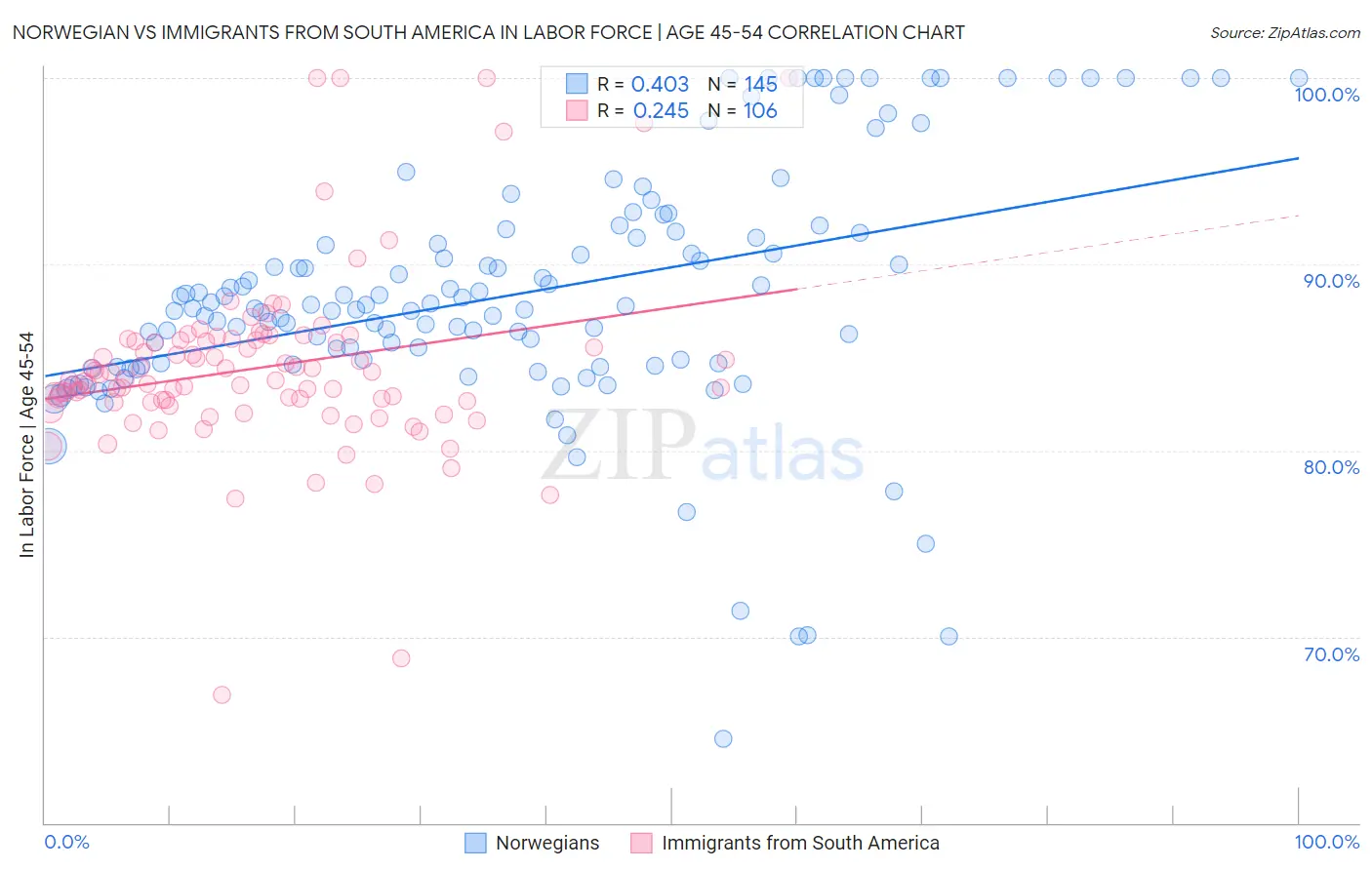 Norwegian vs Immigrants from South America In Labor Force | Age 45-54