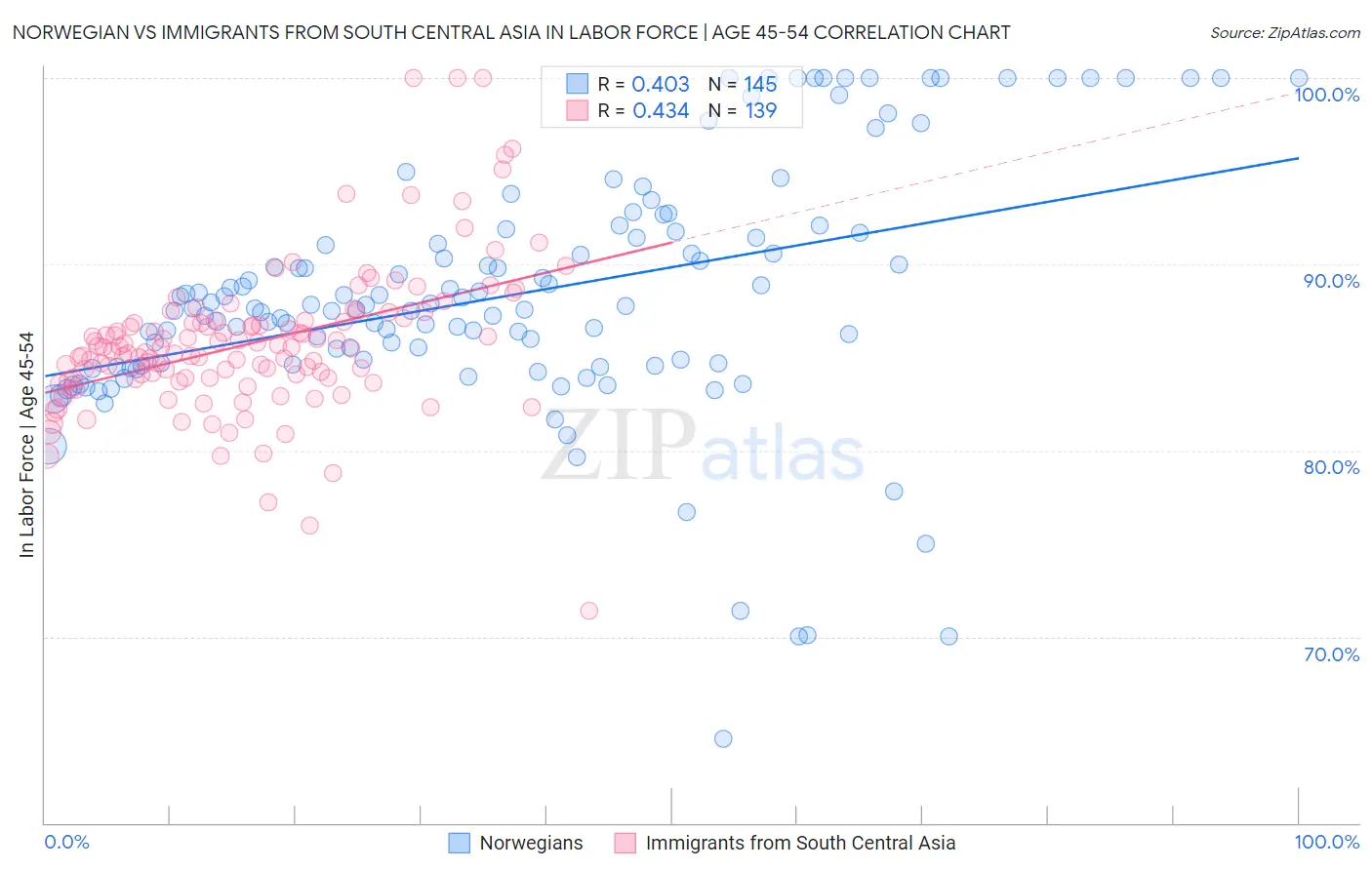 Norwegian vs Immigrants from South Central Asia In Labor Force | Age 45-54