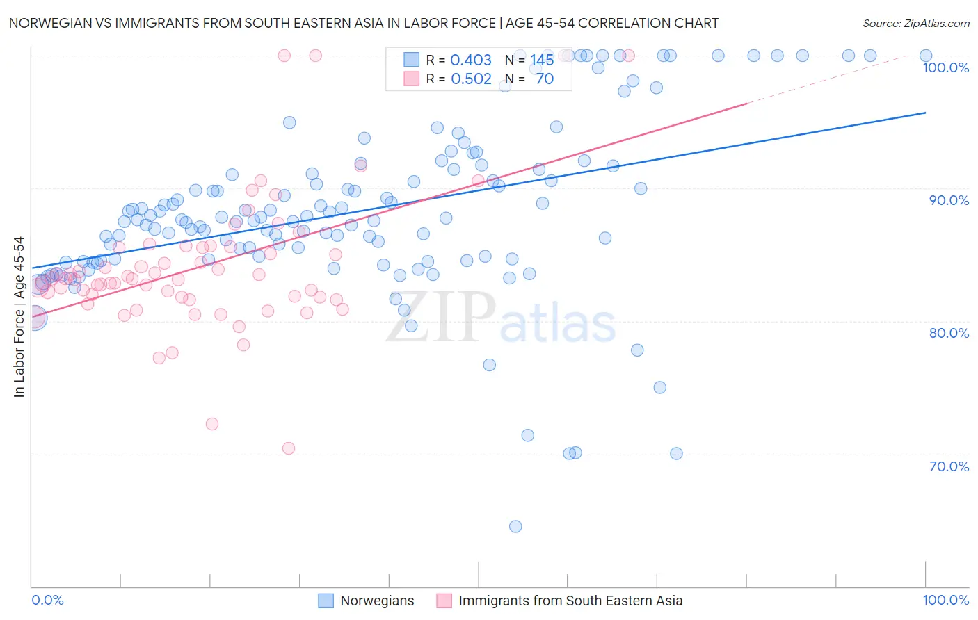 Norwegian vs Immigrants from South Eastern Asia In Labor Force | Age 45-54