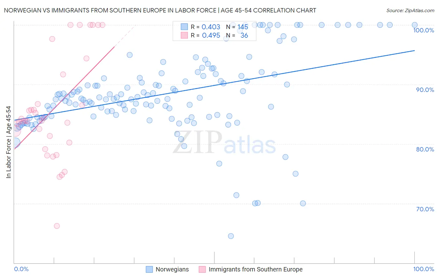 Norwegian vs Immigrants from Southern Europe In Labor Force | Age 45-54