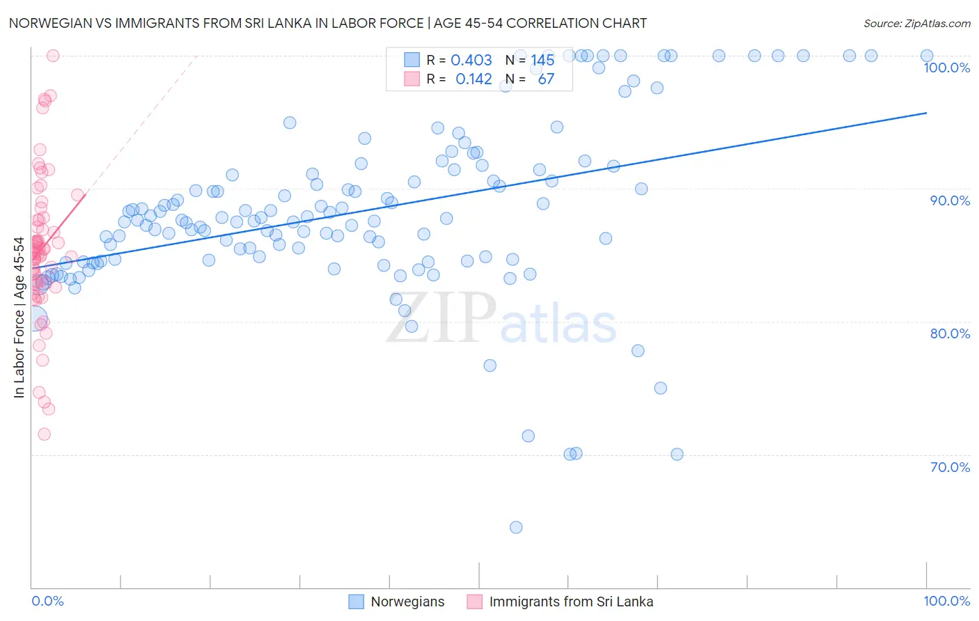 Norwegian vs Immigrants from Sri Lanka In Labor Force | Age 45-54