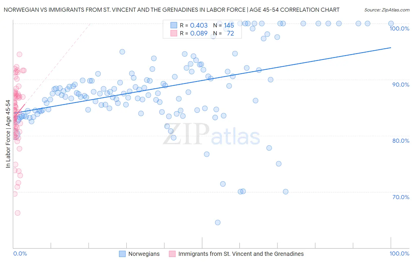 Norwegian vs Immigrants from St. Vincent and the Grenadines In Labor Force | Age 45-54