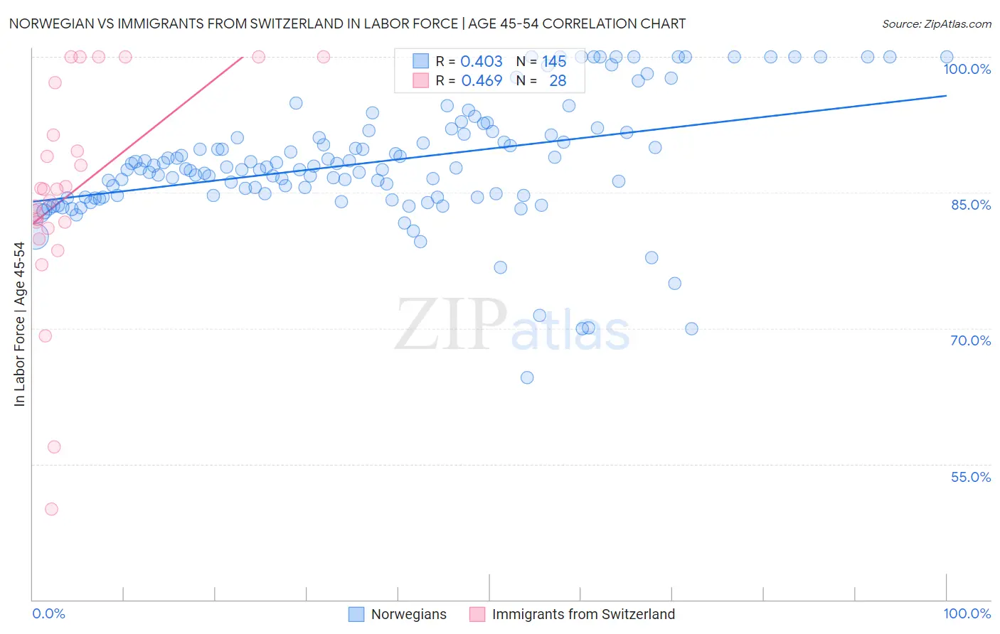 Norwegian vs Immigrants from Switzerland In Labor Force | Age 45-54