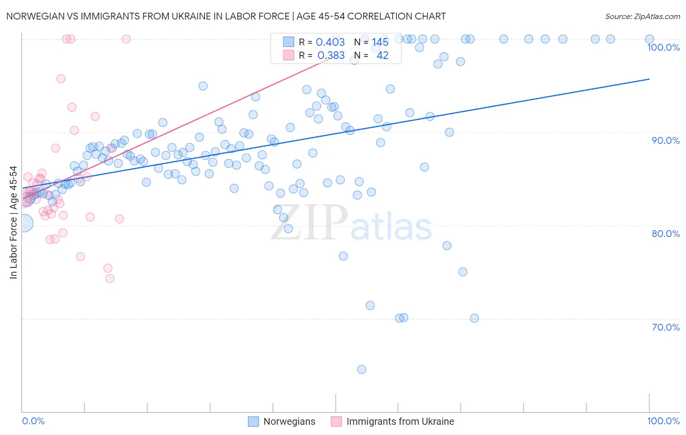 Norwegian vs Immigrants from Ukraine In Labor Force | Age 45-54