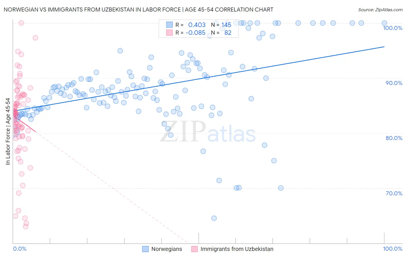 Norwegian vs Immigrants from Uzbekistan In Labor Force | Age 45-54