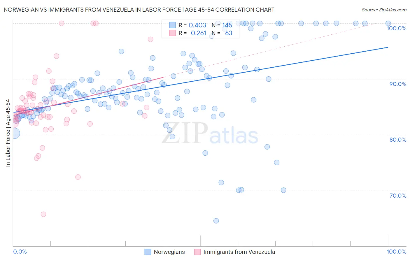Norwegian vs Immigrants from Venezuela In Labor Force | Age 45-54