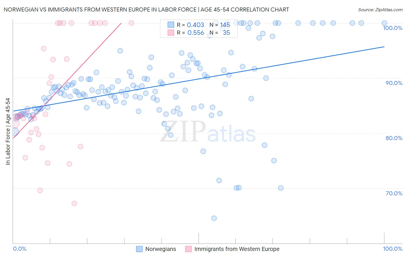 Norwegian vs Immigrants from Western Europe In Labor Force | Age 45-54
