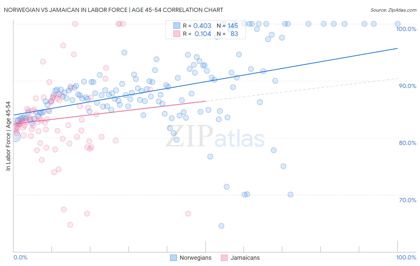 Norwegian vs Jamaican In Labor Force | Age 45-54