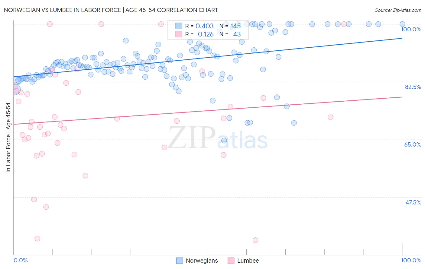 Norwegian vs Lumbee In Labor Force | Age 45-54