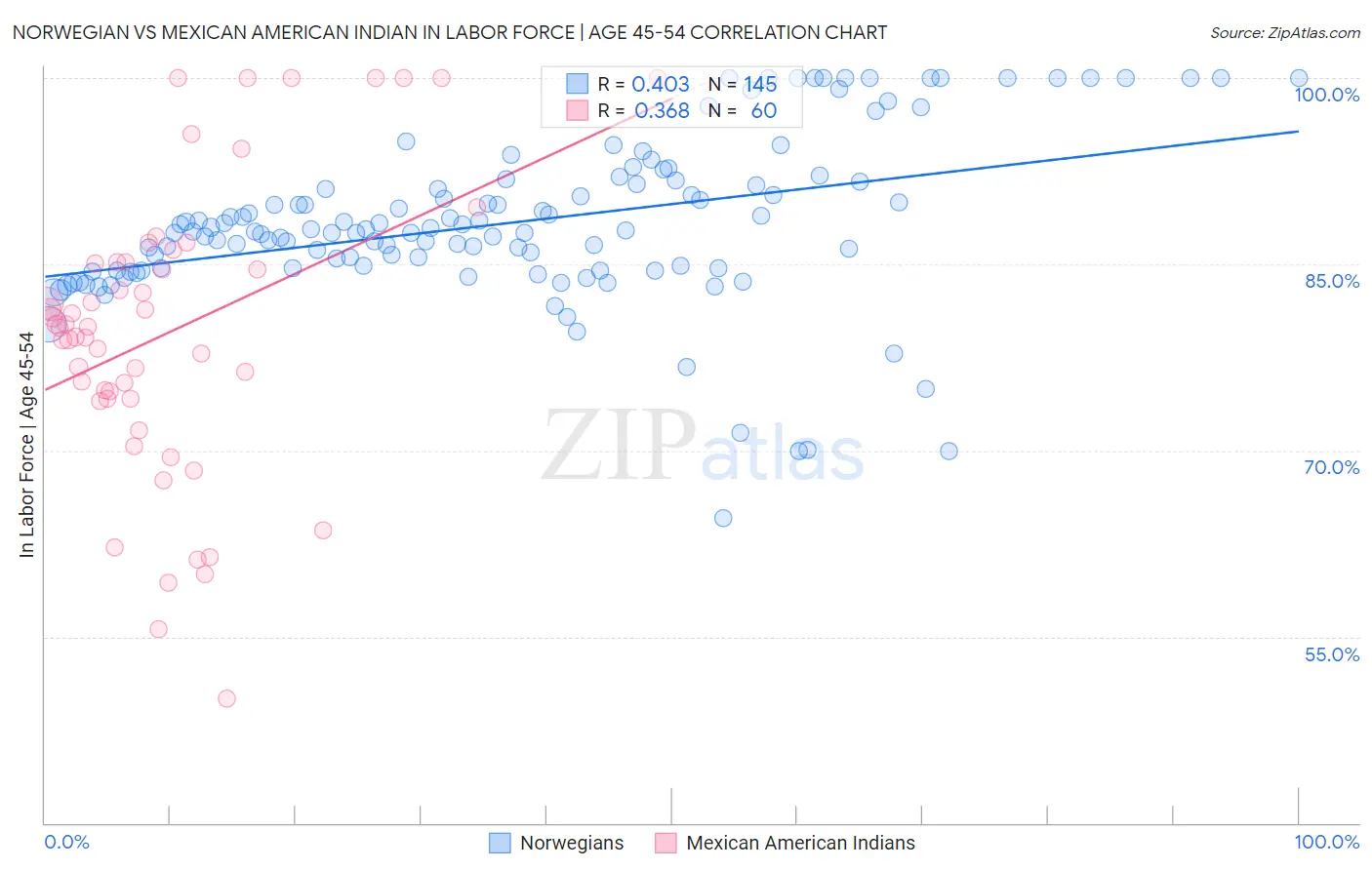 Norwegian vs Mexican American Indian In Labor Force | Age 45-54