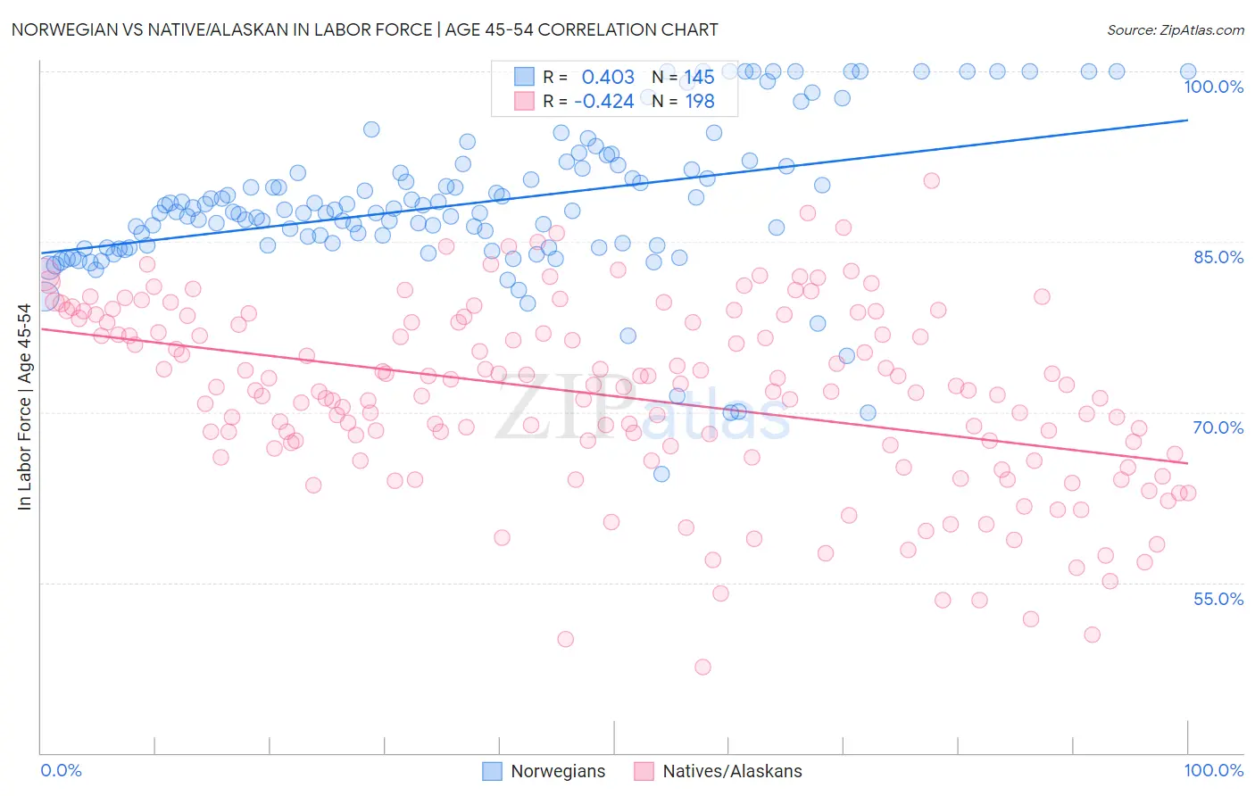 Norwegian vs Native/Alaskan In Labor Force | Age 45-54