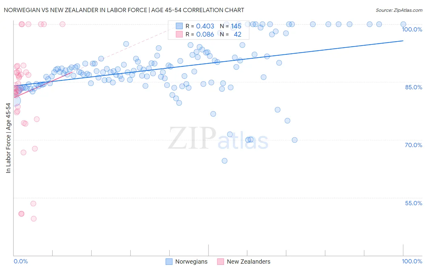 Norwegian vs New Zealander In Labor Force | Age 45-54