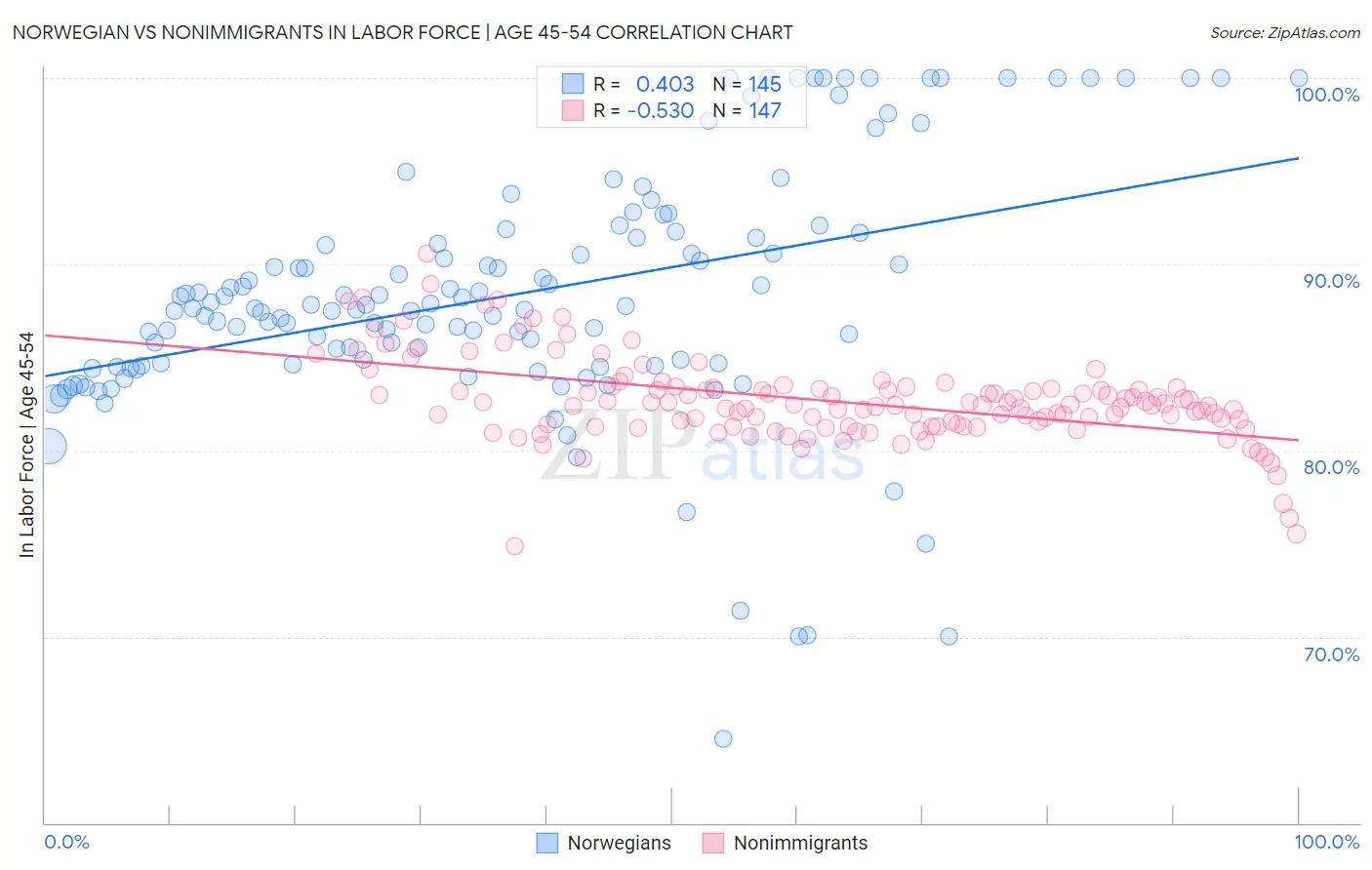 Norwegian vs Nonimmigrants In Labor Force | Age 45-54
